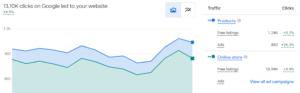 Google Merchant Center Example of Performance Breakdown