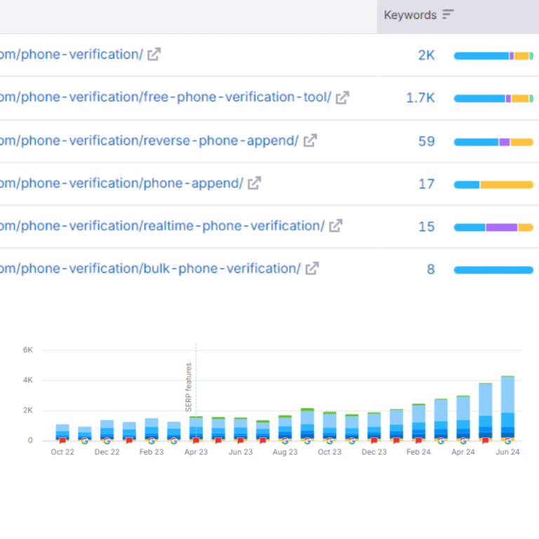 SEMrush Keyword Growth